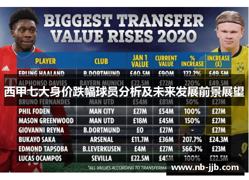 西甲七大身价跌幅球员分析及未来发展前景展望 西甲七大身价跌幅球员分析及未来发展前景展望